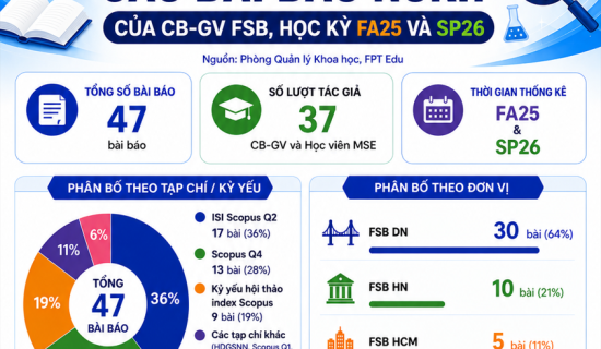 47 bài báo khoa học: Ai đang góp phần tạo nên dấu ấn nghiên cứu của FSB?