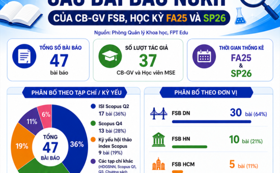 47 bài báo khoa học: Ai đang góp phần tạo nên dấu ấn nghiên cứu của FSB?